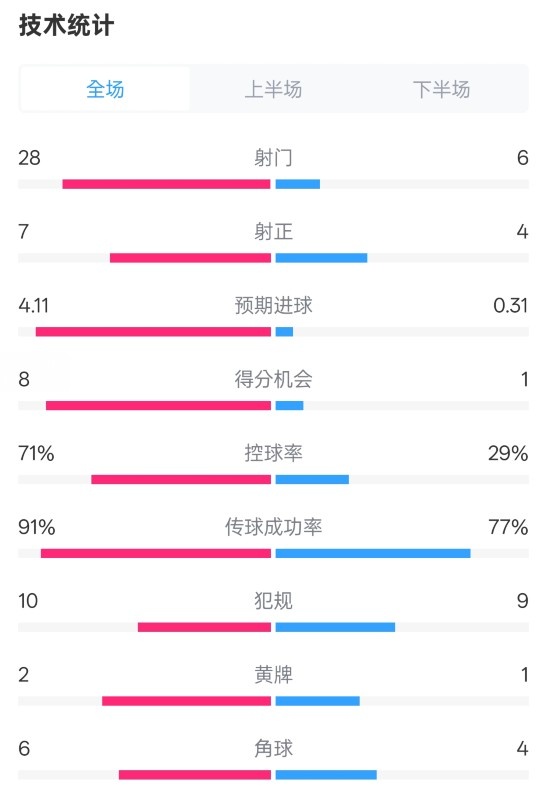  利物浦3-1南安普頓數(shù)據(jù)：射門28-6，射正7-4，控球率71%-29%