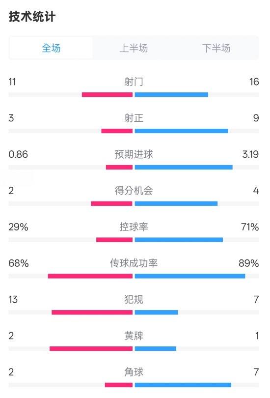  萊切2-3米蘭全場(chǎng)數(shù)據(jù)：射門11-16，射正3-9，控球率29%-71%