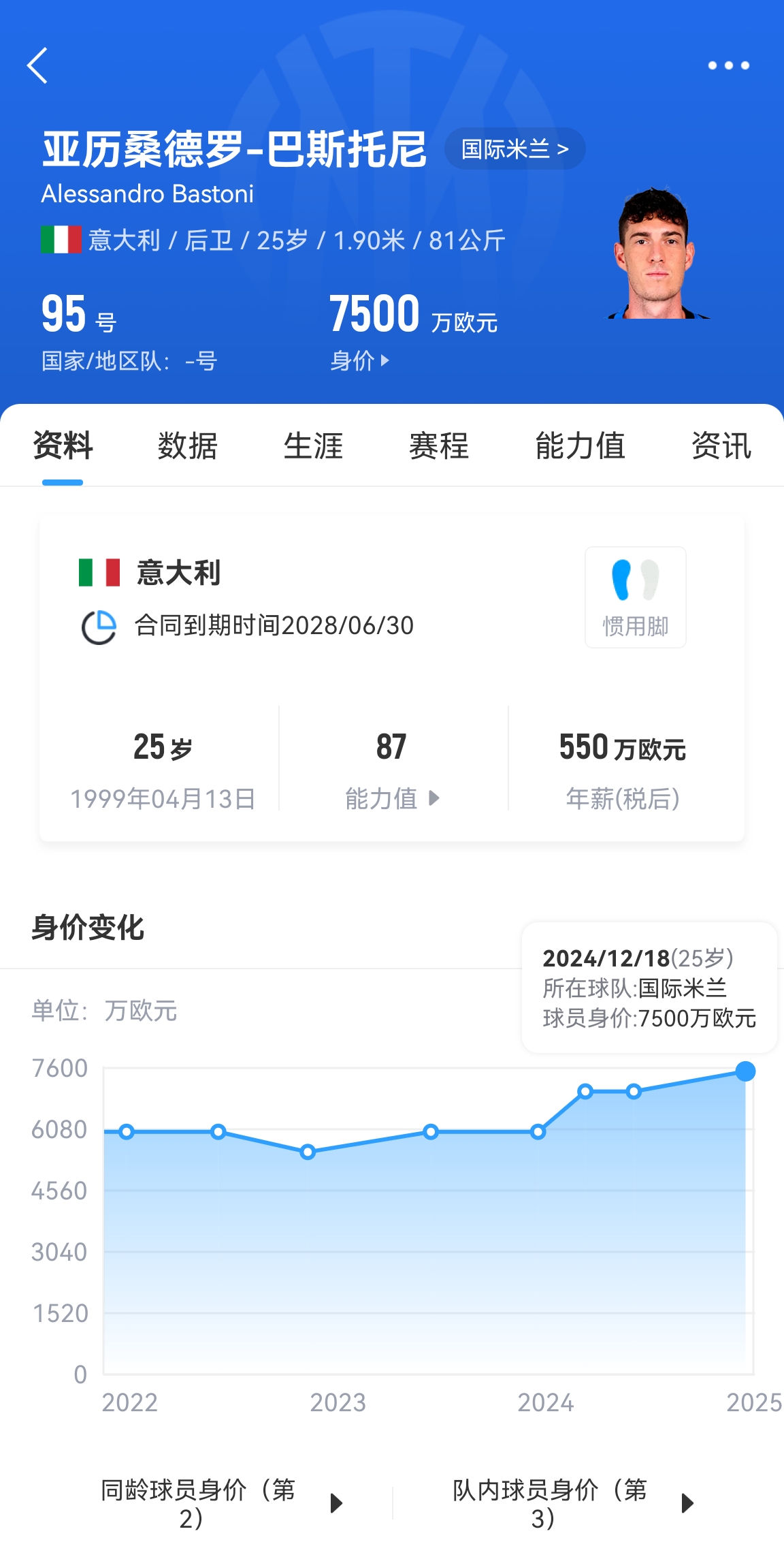  25歲身價(jià)7500萬(wàn)！巴斯托尼83分鐘人球分過(guò)奔襲策動(dòng)，圖拉姆失空門(mén)