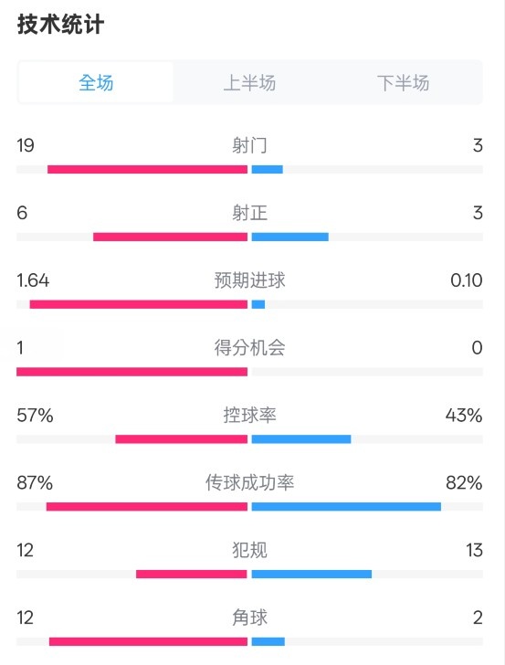  占優(yōu)！切爾西1-0藍(lán)狐數(shù)據(jù)：射門19-3，射正6-3，控球率57%-43%