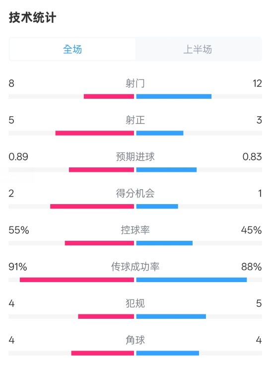  皇馬半場(chǎng)2-1巴列卡諾數(shù)據(jù)：射門8-12，射正5-3，控球率55%-45%