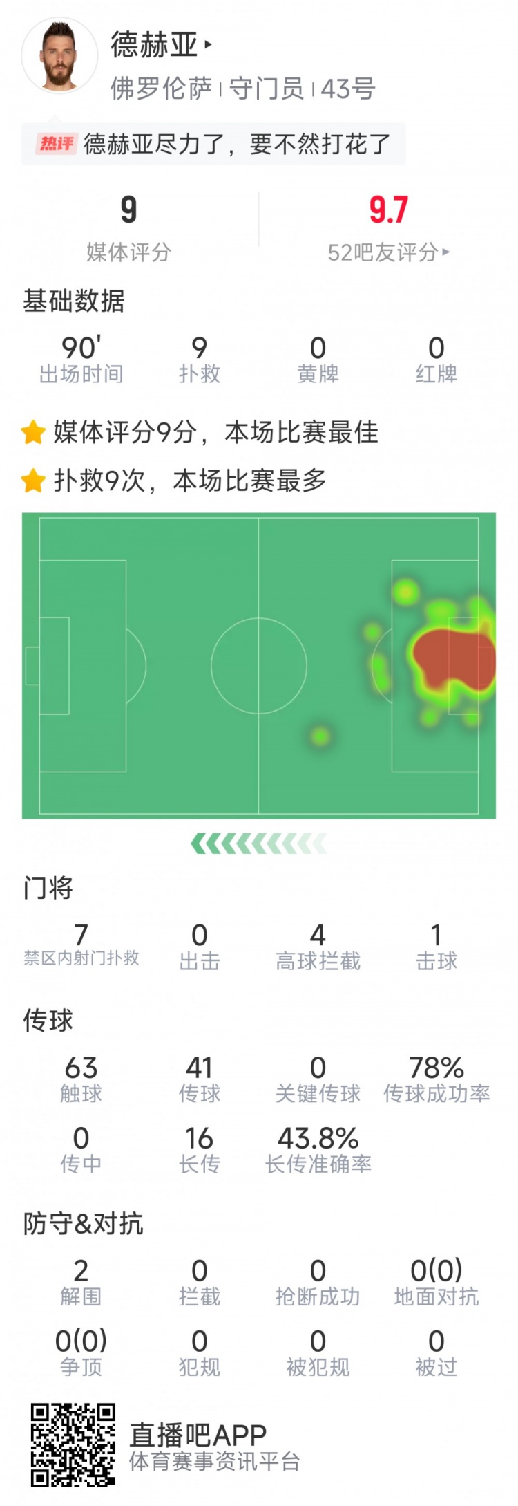  盡力局！德赫亞本場(chǎng)貢獻(xiàn)9次撲救，難阻球隊(duì)1-2不敵那不勒斯