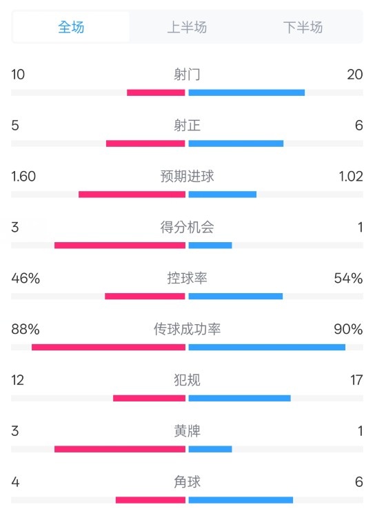  皇馬2-1巴列卡諾數(shù)據(jù)：射門10-20，射正5-6，控球率46%-54%