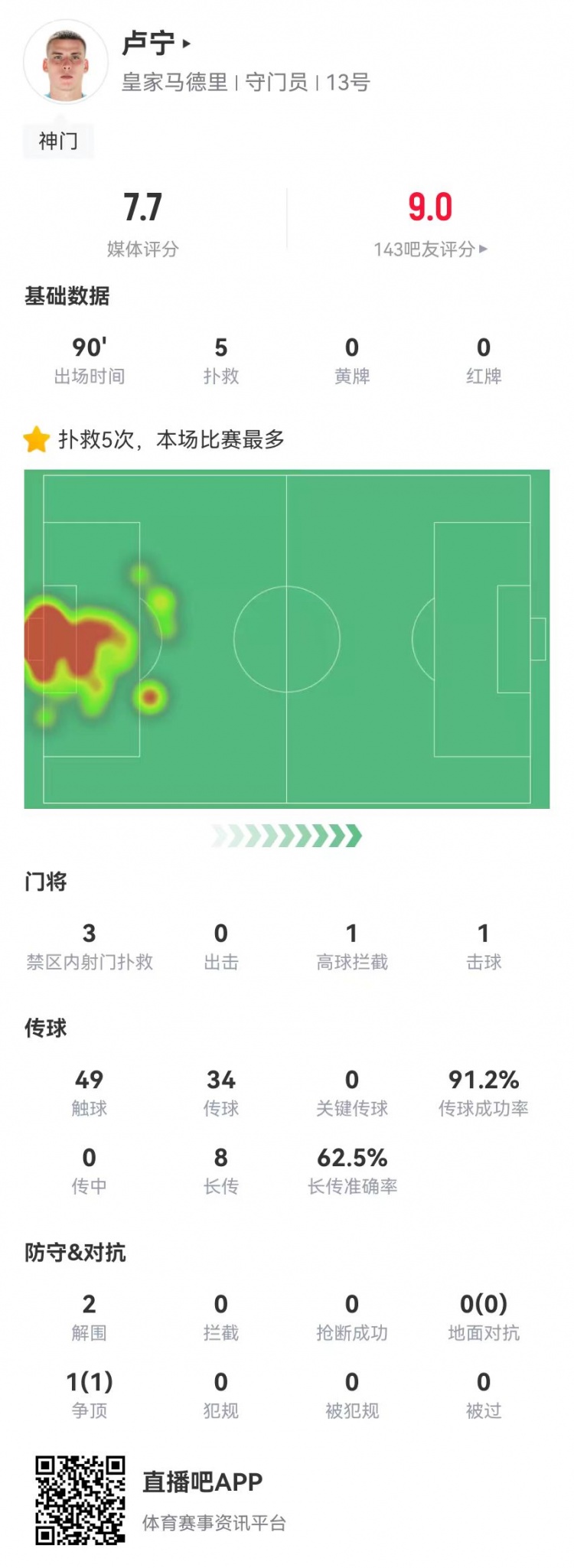  來之能戰(zhàn)！盧寧本場數(shù)據(jù)：5撲救+8長傳5成功，獲評7.7分
