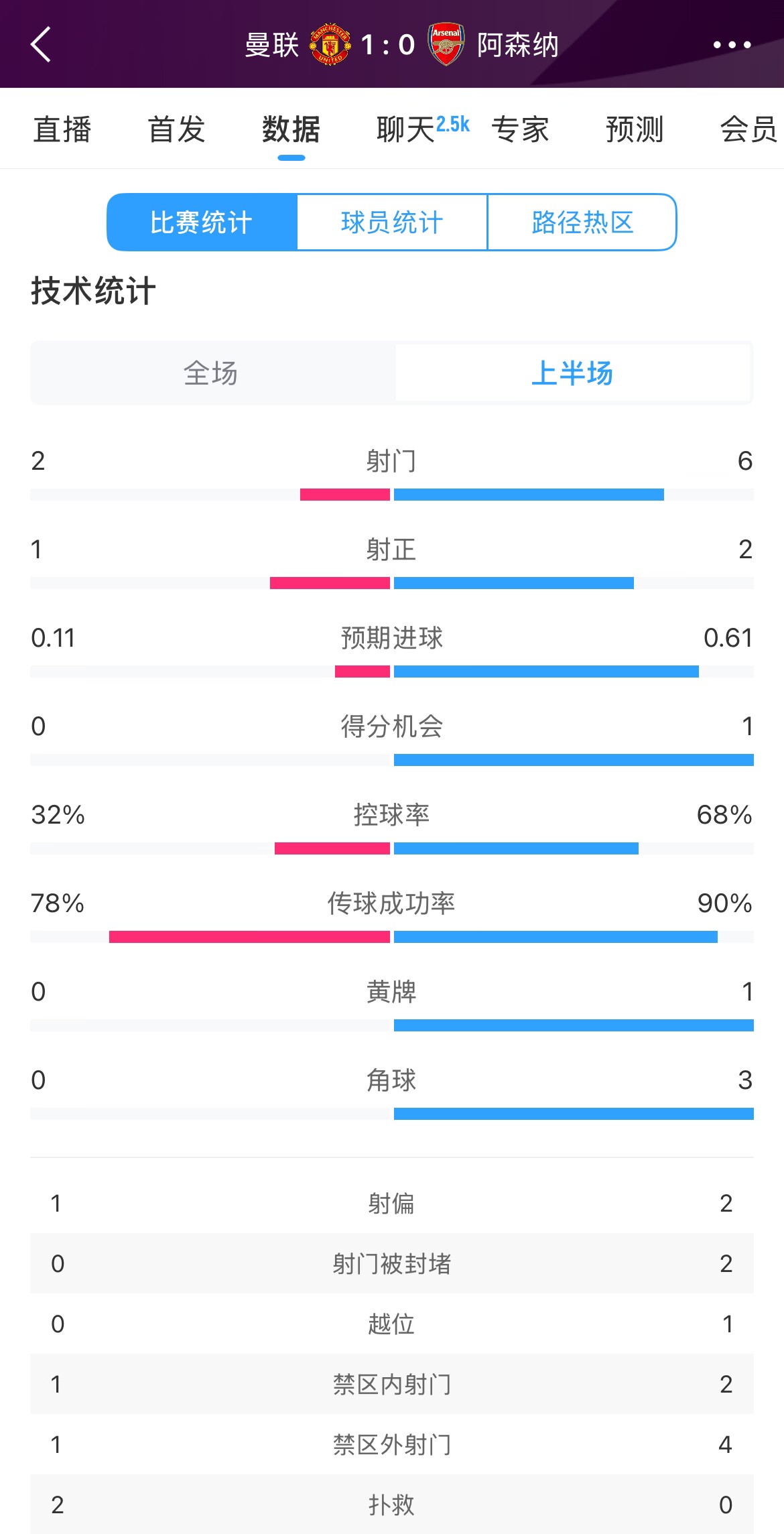  曼聯(lián)1-0阿森納半場數(shù)據(jù)：曼聯(lián)僅1射正即進(jìn)球，阿森納6射2正