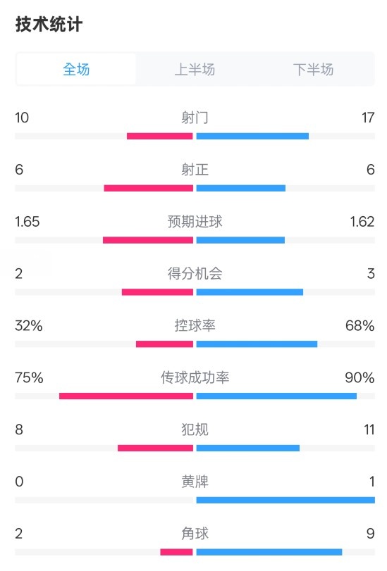  曼聯(lián)1-1阿森納全場(chǎng)數(shù)據(jù)：射門10-17，射正6-6，控球率32%-68%