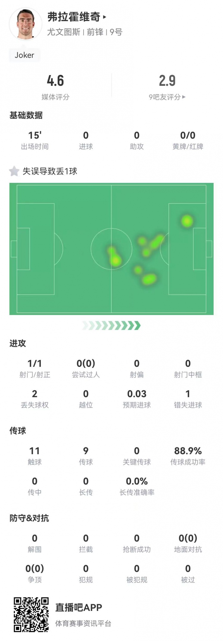  弗拉霍維奇替補15分鐘1失良機+1失誤導(dǎo)致丟球，4.6分全場最低