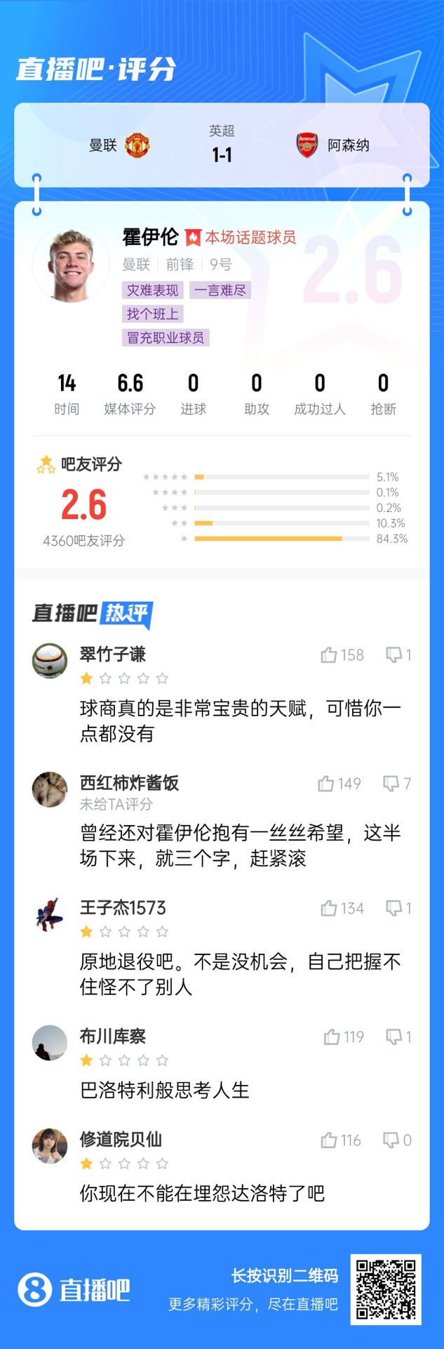  6000萬身價(jià)3個(gè)月0球！霍伊倫被打2.6分：思考人生，沒球商 趕緊滾