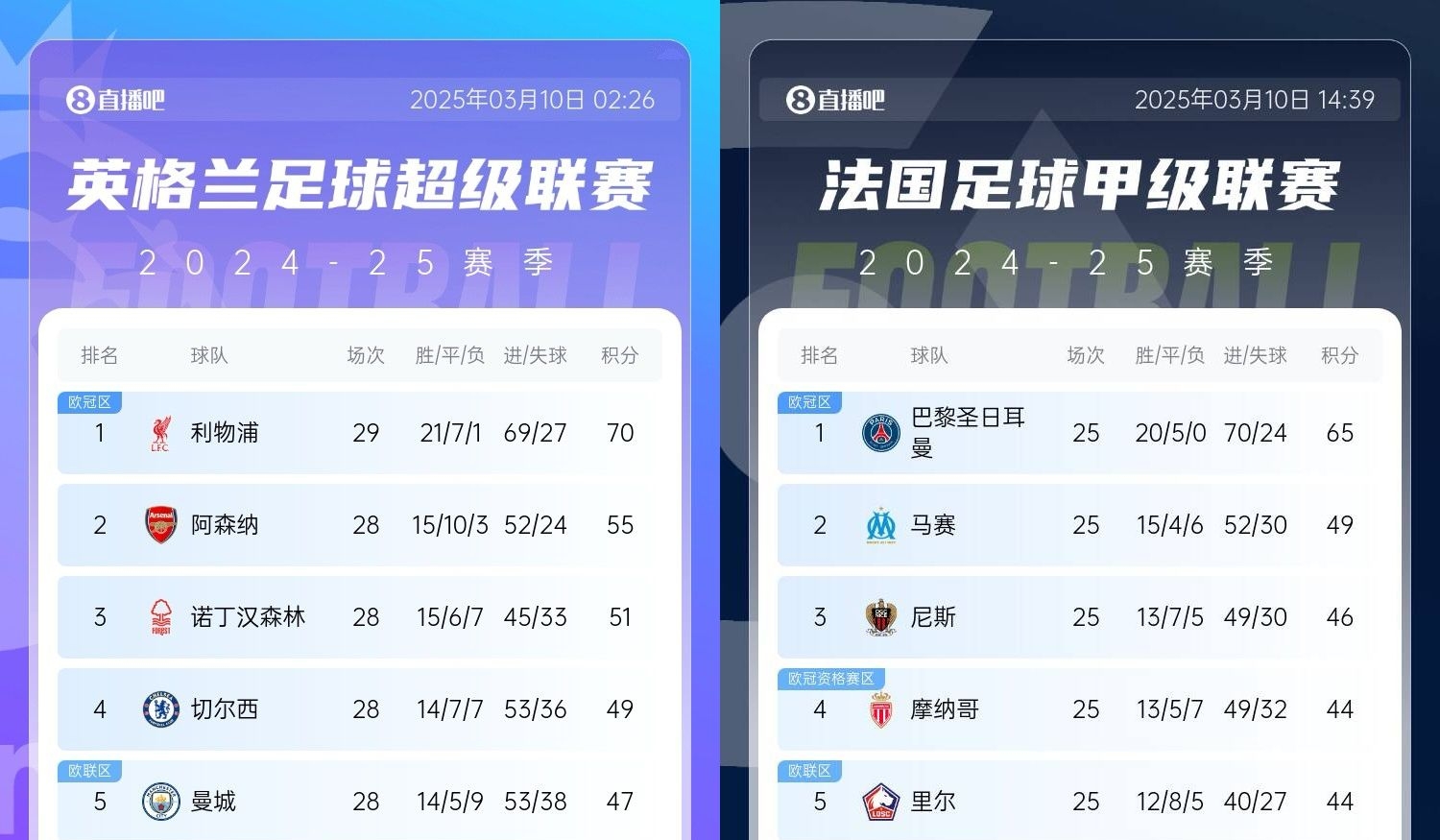  還有高手？槍手掉鏈子紅軍15分領(lǐng)跑，馬賽等隊(duì)掉鏈子巴黎16分領(lǐng)跑