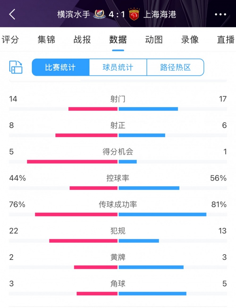  咋輸這么慘？海港17次射門6次射正，全場數(shù)據(jù)并不落下風