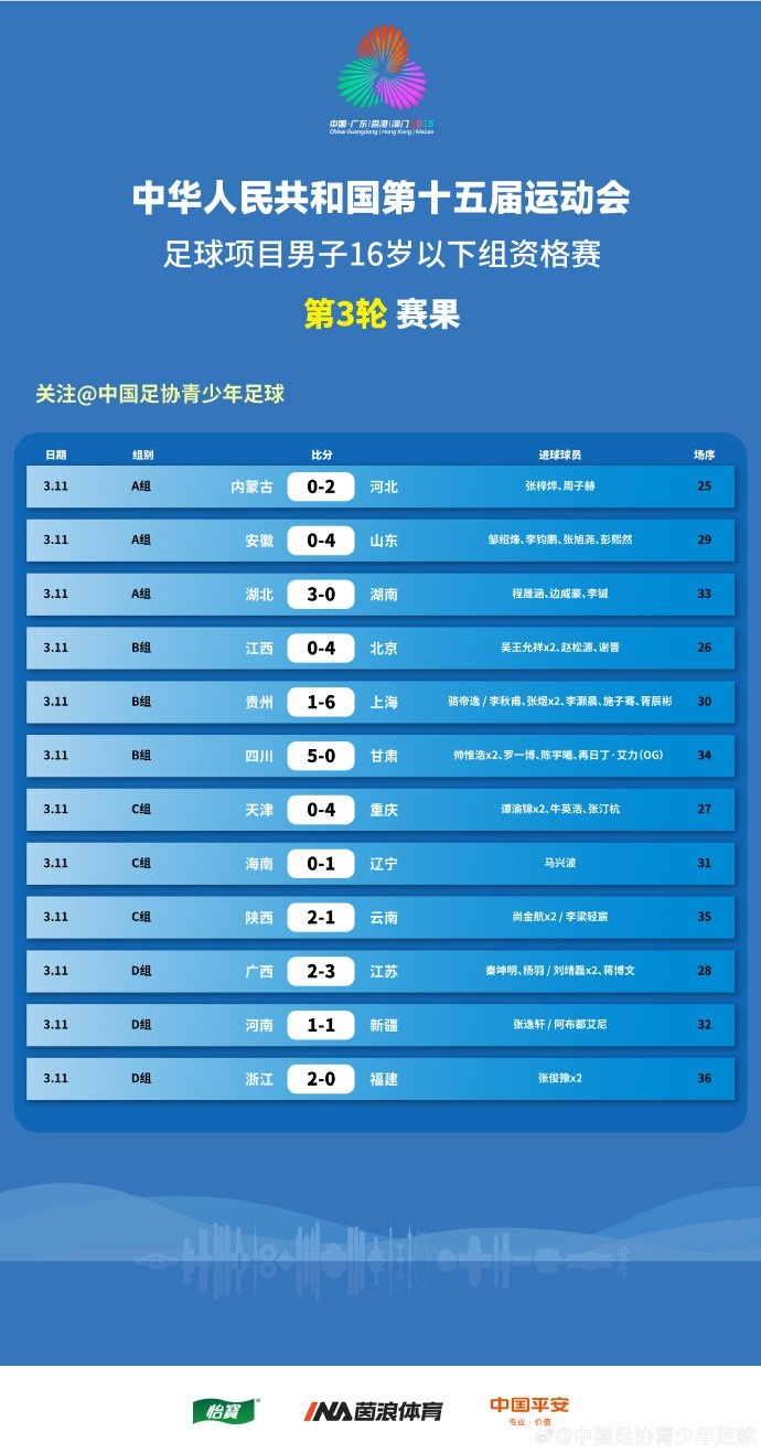  第十五屆全運(yùn)會(huì)足球項(xiàng)目 男子16歲以下組資格賽第3輪賽果