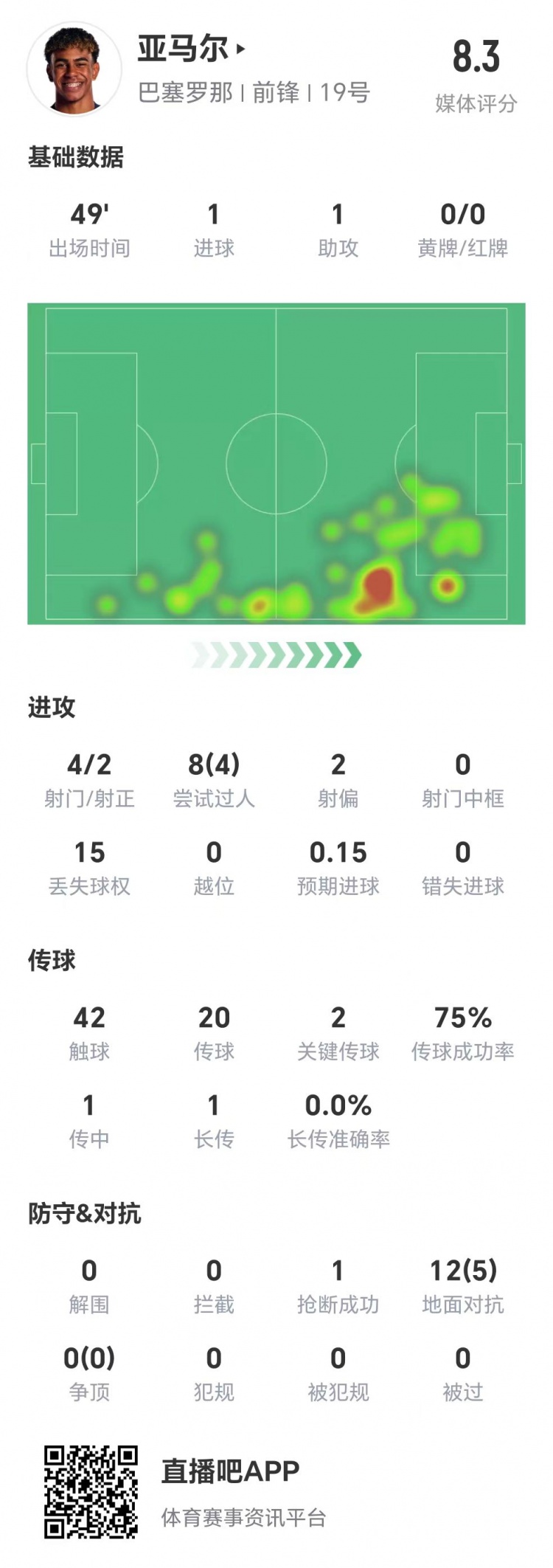  亞馬爾半場數據：1球1助，4次射門兩次射正&兩腳關鍵傳球