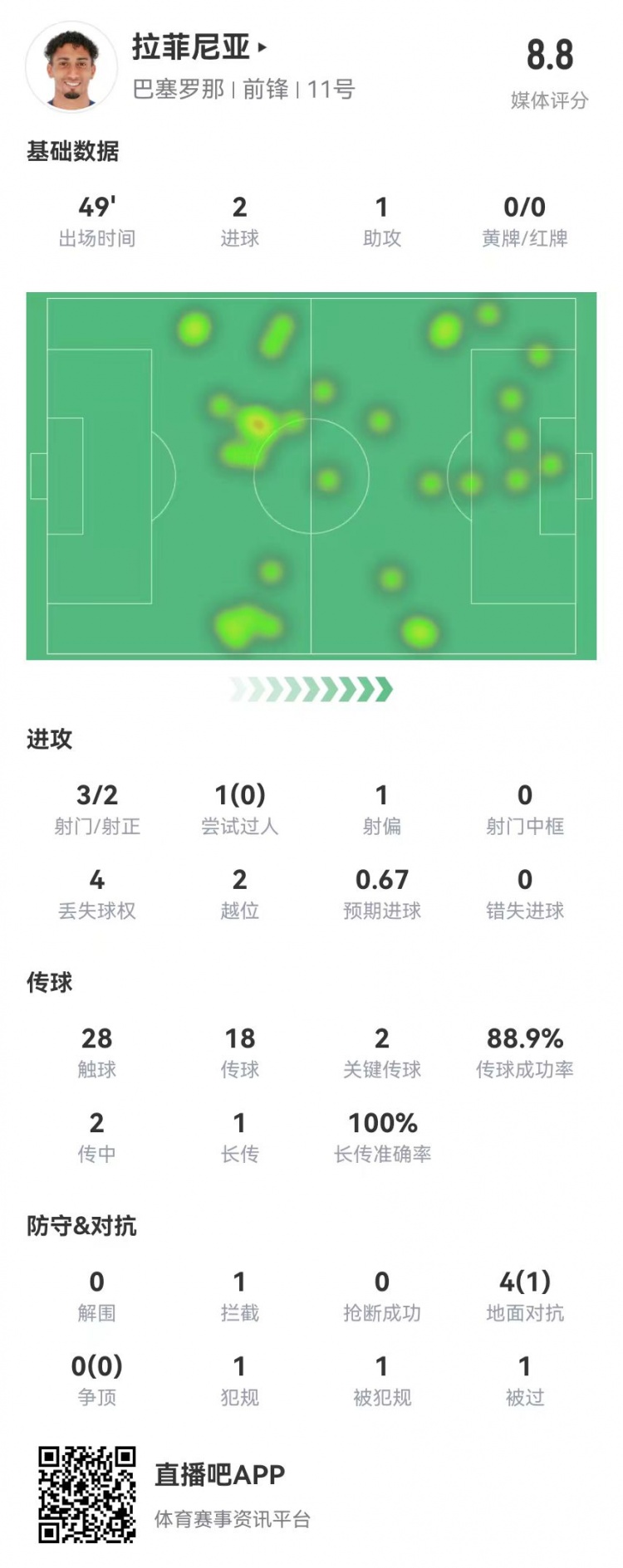  拉菲尼亞半場數據：3射2正進2球 1助攻+2關鍵傳球 獲評8.8分最高