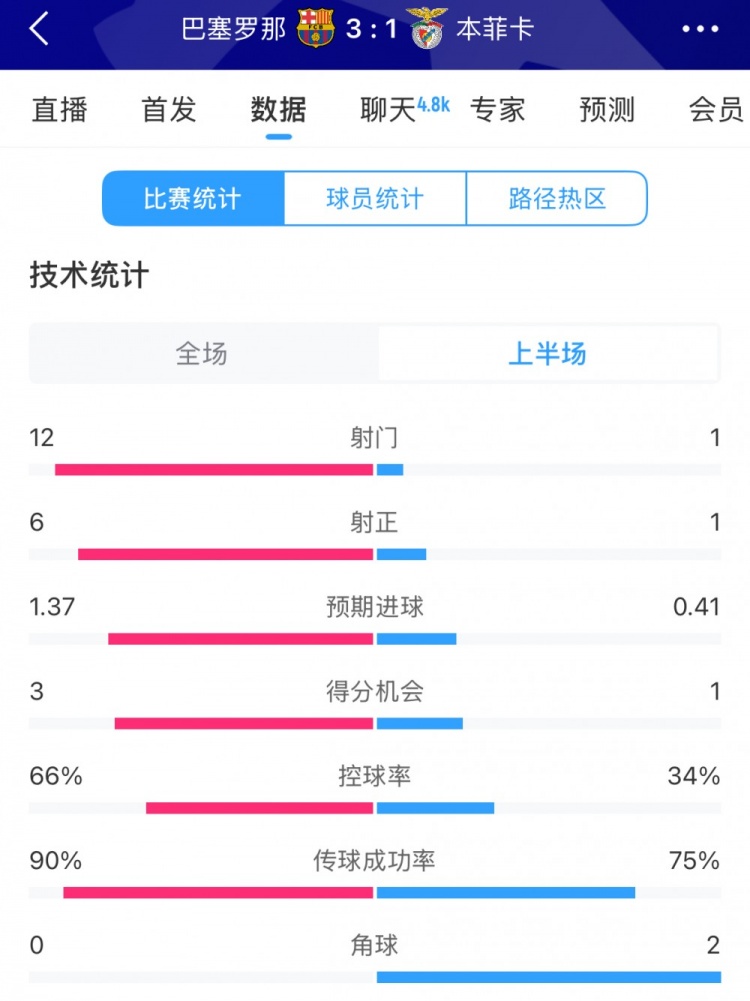  巴薩vs本菲卡半場數據：射門12-1，射正6-1，控球率66%-34%