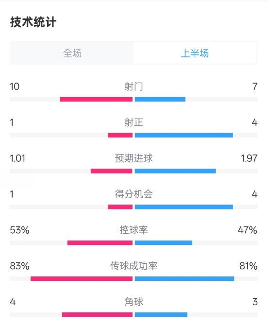 利物浦半場0-1巴黎數(shù)據(jù)：射門10-7，射正1-4，犯規(guī)5-0