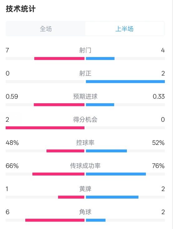  藥廠半場0-0拜仁數(shù)據(jù)：射門7-4，射正0-2，控球率48%-52%