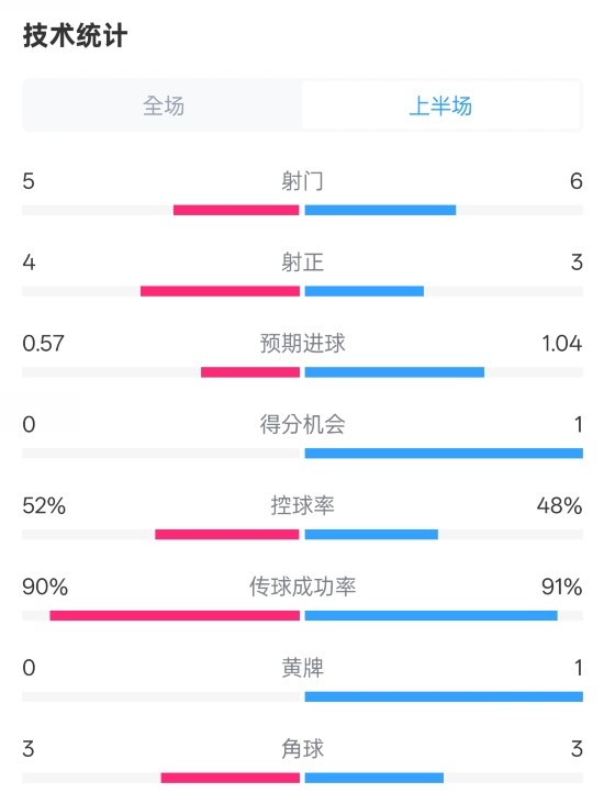  國(guó)米半場(chǎng)1-1費(fèi)耶諾德數(shù)據(jù)：射門5-6，射正4-3，控球率52%-48%