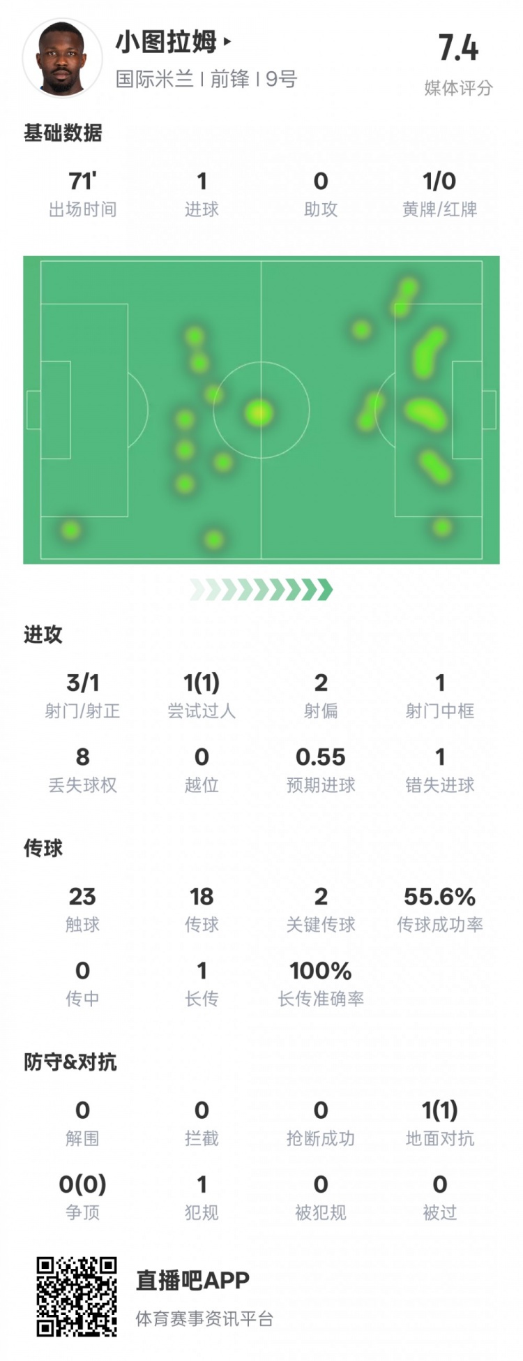  小圖拉姆本場(chǎng)數(shù)據(jù)：1進(jìn)球2關(guān)鍵傳球1錯(cuò)失進(jìn)球機(jī)會(huì)，評(píng)分7.4