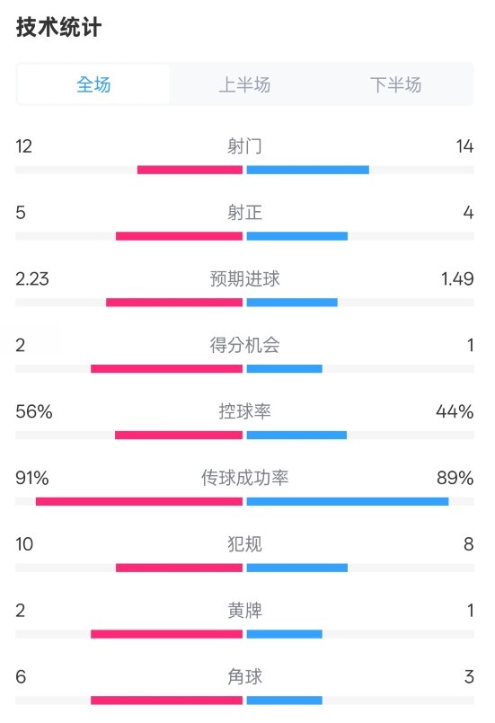  國(guó)米2-1費(fèi)耶諾德全場(chǎng)數(shù)據(jù)：射門12-14，射正5-4，控球率56%-44%