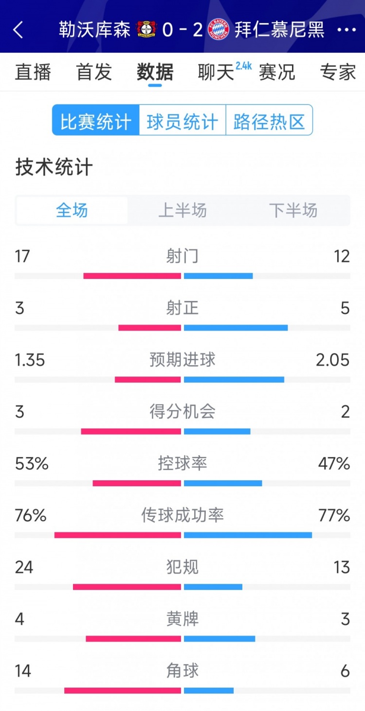  效率致勝，拜仁2-0勒沃庫森全場(chǎng)數(shù)據(jù)：射門12-17，射正5-3