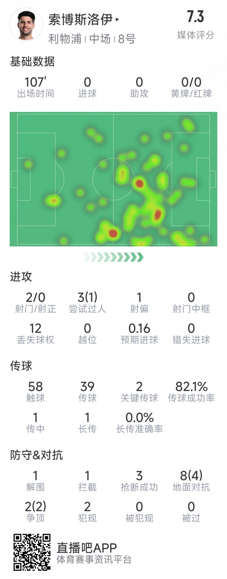  索博斯洛伊本場數(shù)據(jù)：2次射門，3次搶斷，10次對抗6次成功