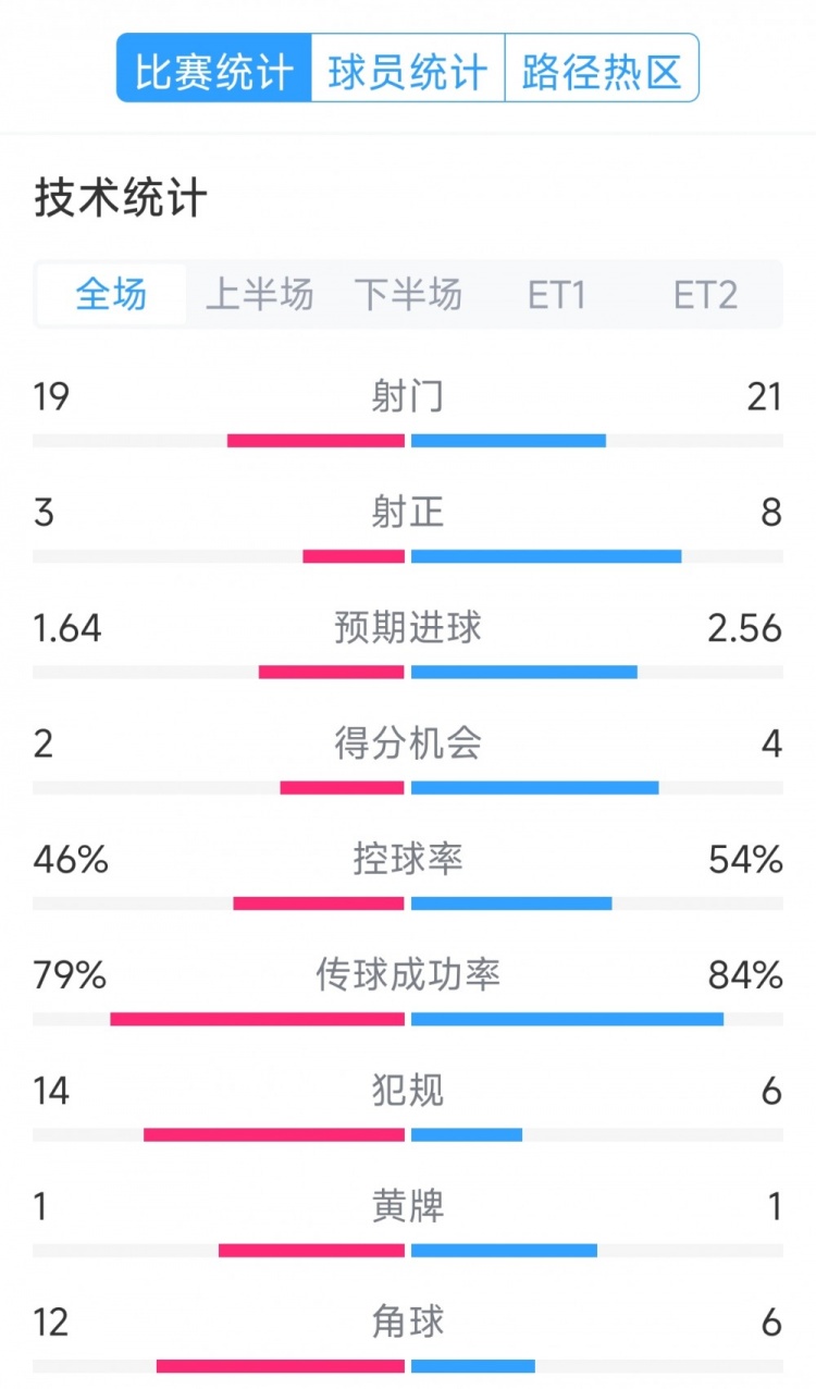  點球決勝，利物浦vs巴黎120分鐘比賽數據：射門19-21，射正3-8