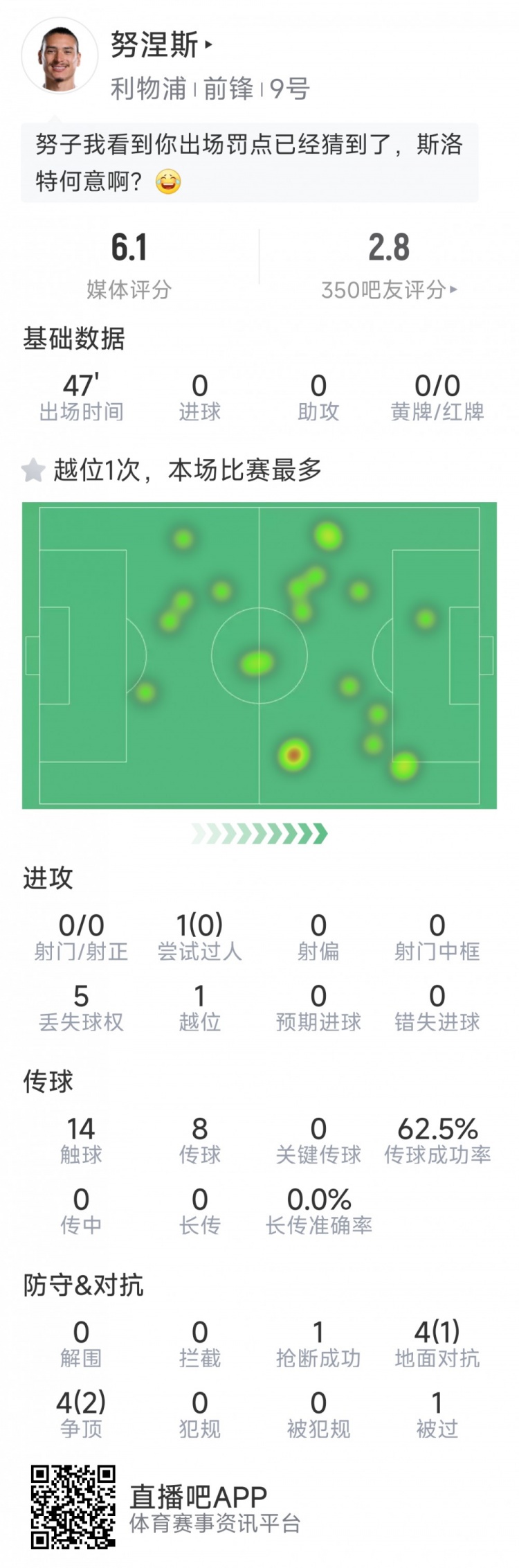  努涅斯本場數(shù)據(jù)：0射門，8對抗3成功，點球大戰(zhàn)罰丟點球