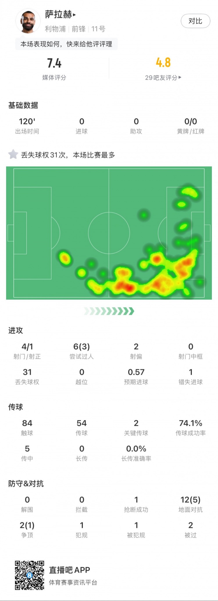  薩拉赫本場數據：4射1正，2次關鍵傳球，31次丟失球權