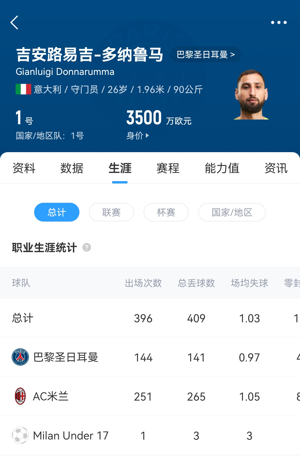  十年后應該還在踢！多納魯馬16歲首秀 生涯出場486次現(xiàn)在才26歲！