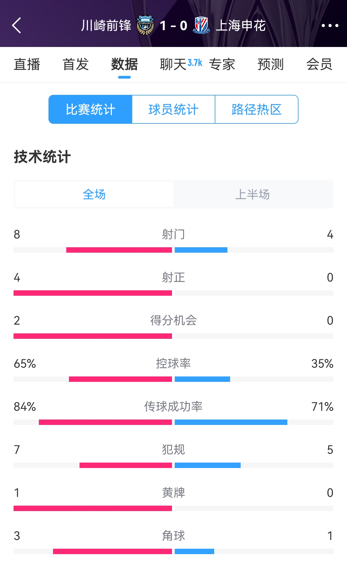  加油??！申花半場(chǎng)0-1川崎數(shù)據(jù)：射正0比4，控球率35%比65%