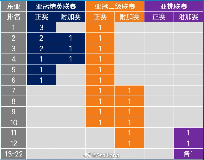  26-27賽季起，中超亞冠名額將被縮至1+1+1 即少1個亞冠精英賽名額