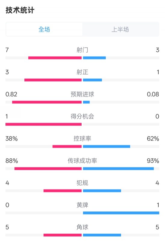  馬競(jìng)半場(chǎng)1-0皇馬數(shù)據(jù)：射門7-3，射正3-1，控球率38%-62%
