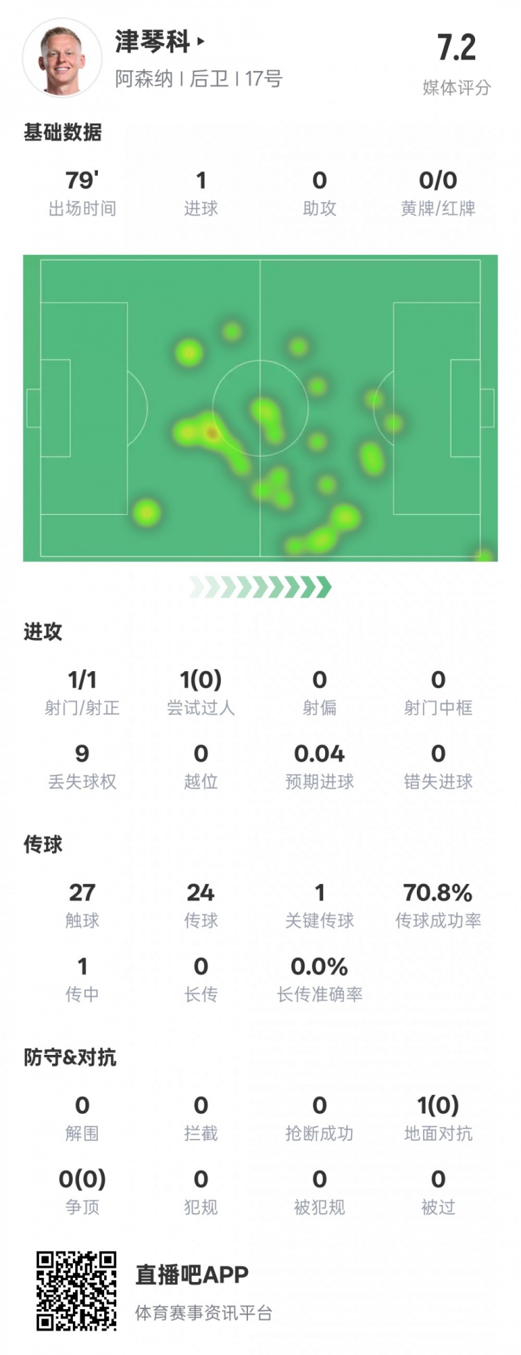  津琴科本場數(shù)據(jù)：1射正1進(jìn)球1關(guān)鍵傳球，評分7.2