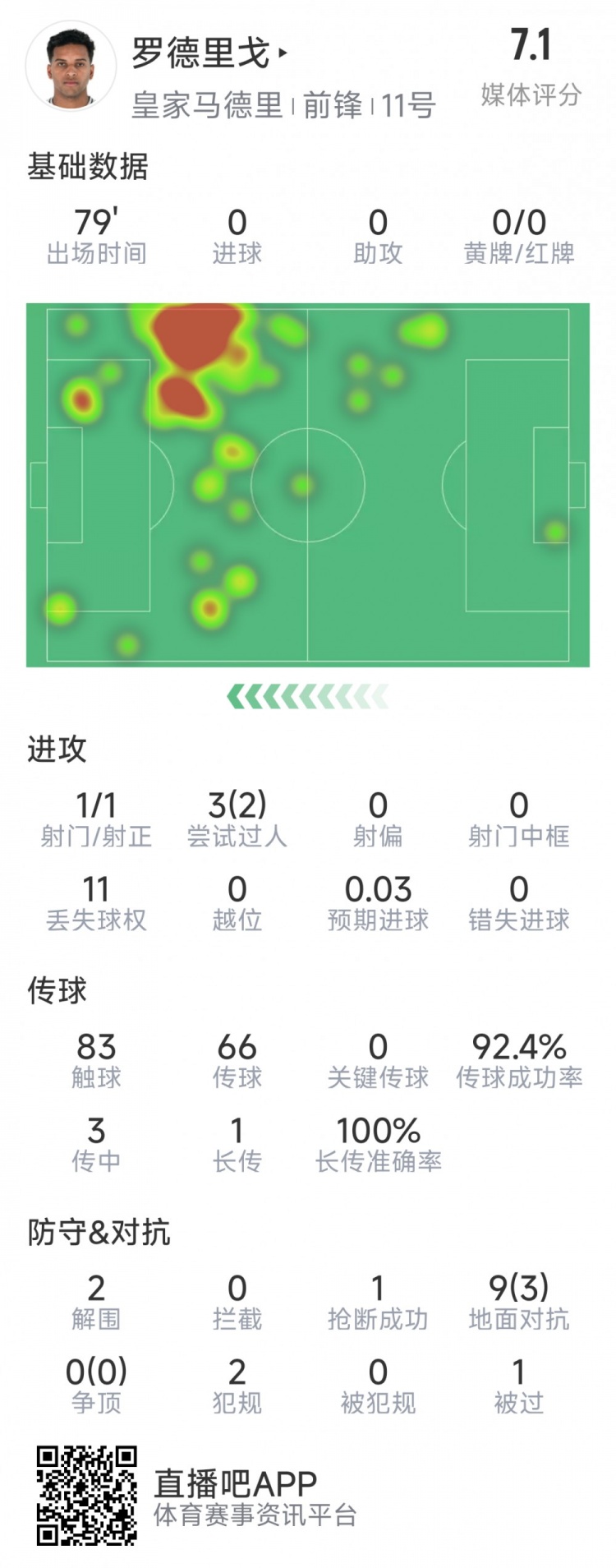 羅德里戈本場數(shù)據(jù)：1次射門，3次過人2次成功，2解圍，1搶斷