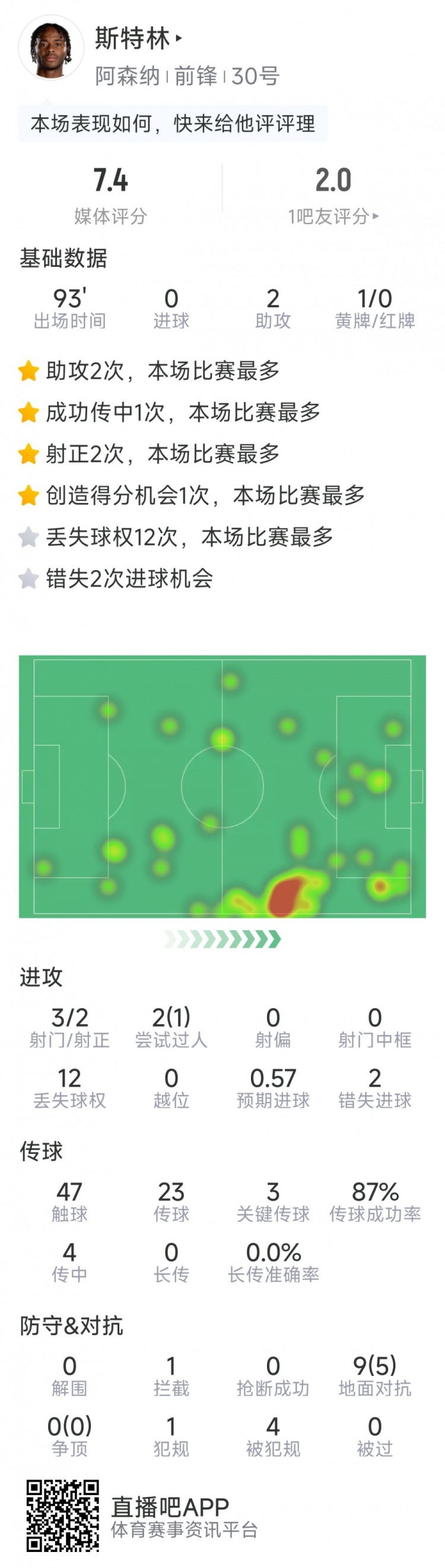  斯特林本場數(shù)據(jù)：2次助攻，3次關(guān)鍵傳球，3射2正，2次錯失良機