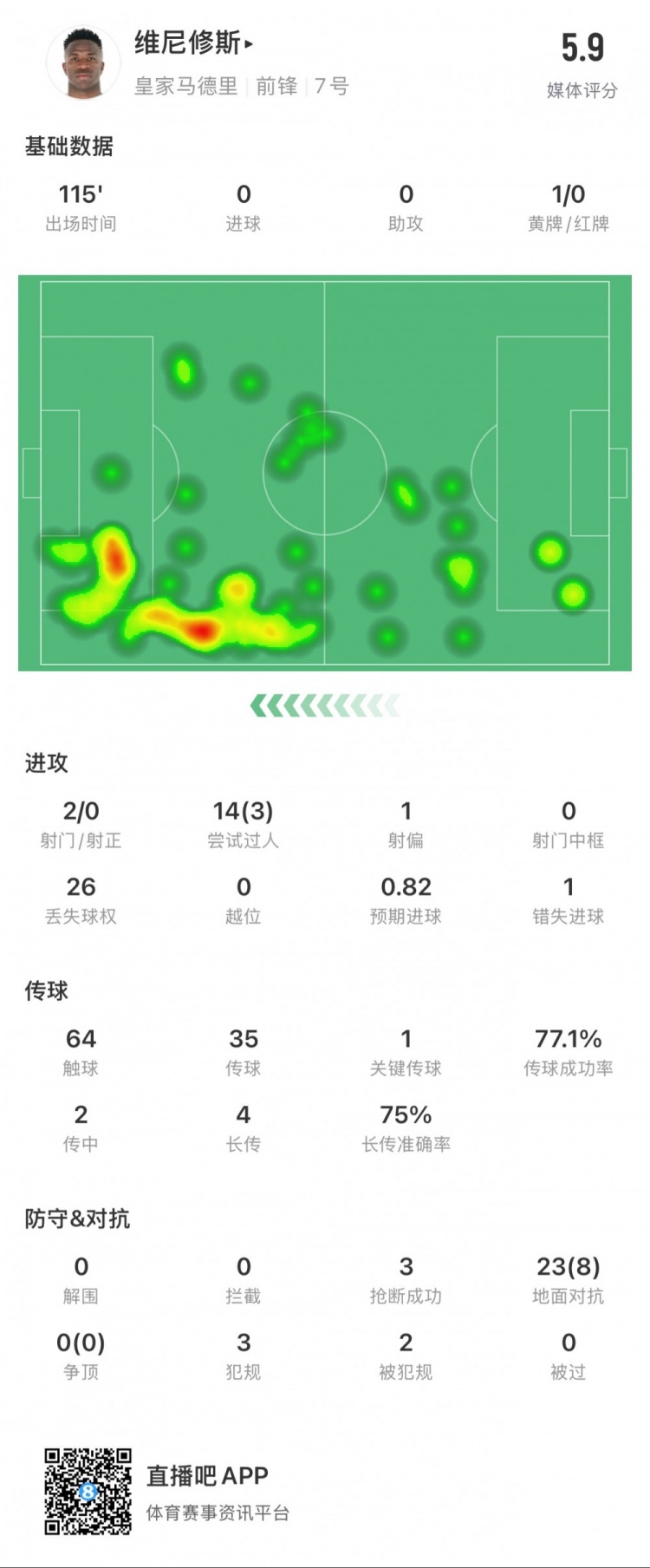  維尼修斯本場數(shù)據(jù)：1次錯失點球，14次過人3次成功，獲評5.9分