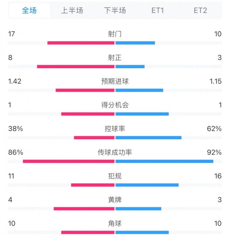 馬競1-0皇馬兩隊數(shù)據(jù)：射門17-10，射正8-3，控球率38%-62%