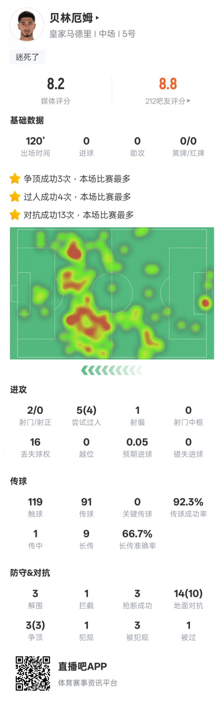  貝林厄姆本場數(shù)據(jù)：4過人成功3解圍3搶斷，評分8.2