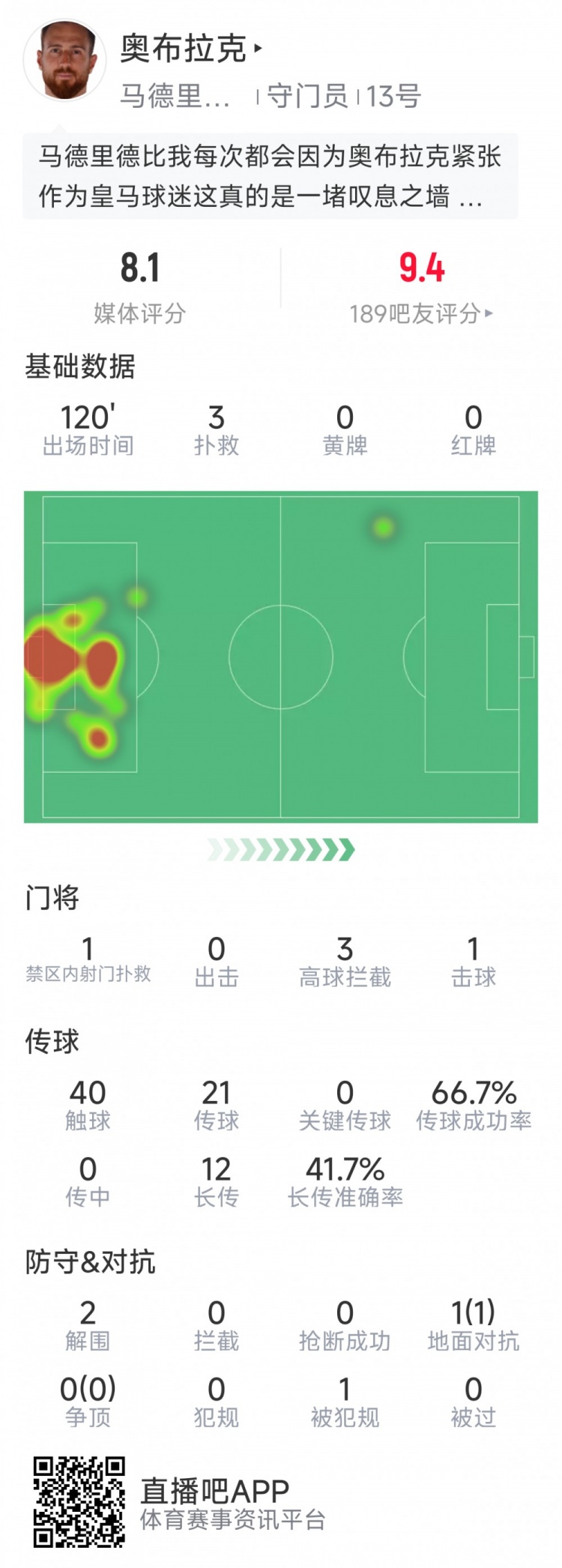  奧布拉克本場數(shù)據(jù)：3次撲救助球隊(duì)零封，點(diǎn)球大戰(zhàn)1次撲點(diǎn)