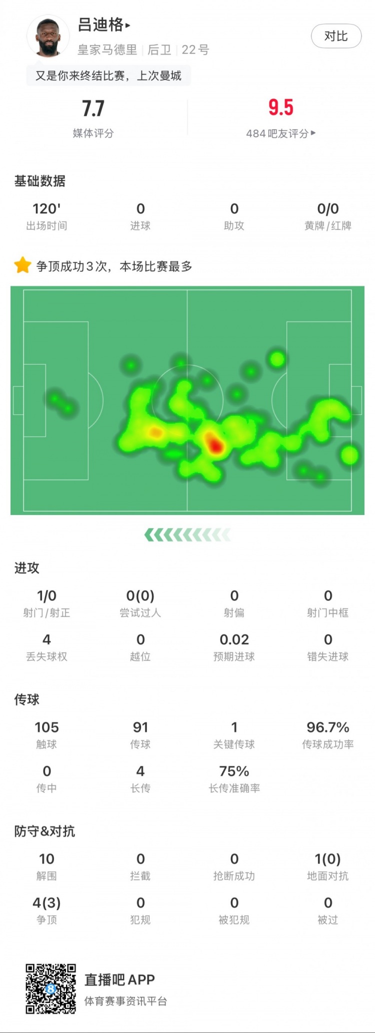  呂迪格本場數據：點球大戰(zhàn)制勝，10次解圍，傳球成功率97%