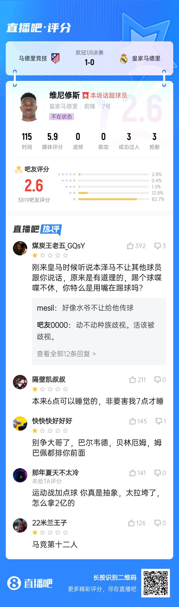 雖然晉級(jí)但...吧友不滿(mǎn)維尼修斯表現(xiàn)：2.6分！全隊(duì)為你擦屁股