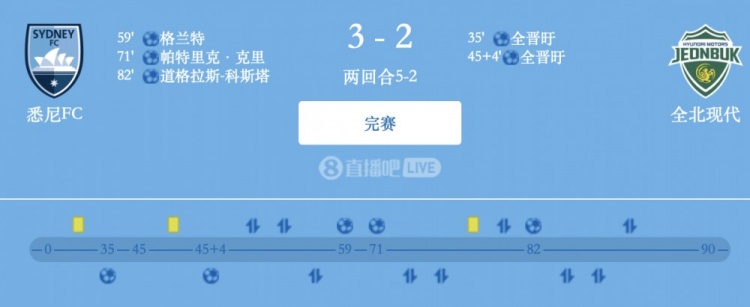  津門虎舊將格蘭特破門，悉尼FC總比分5-2全北現(xiàn)代晉級亞冠2四強(qiáng)
