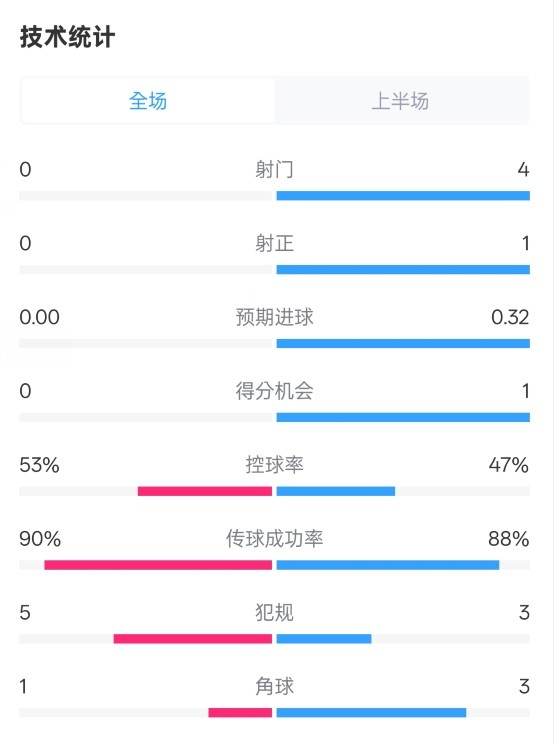  0射門！切爾西半場0-0哥本哈根數(shù)據(jù)：射門0-4，控球率53%-47%