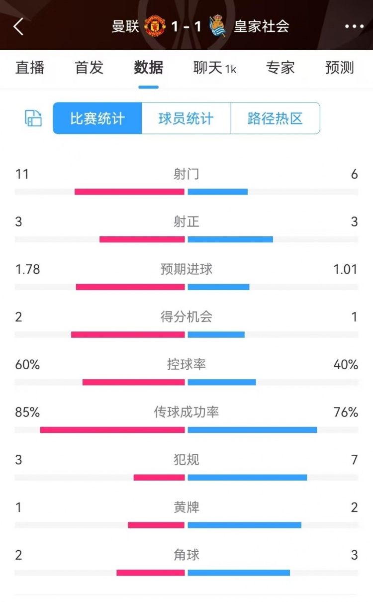  曼聯(lián)半場(chǎng)數(shù)據(jù)：射門(mén)11-6、射正3-3、得分機(jī)會(huì)2-1，犯規(guī)3-7