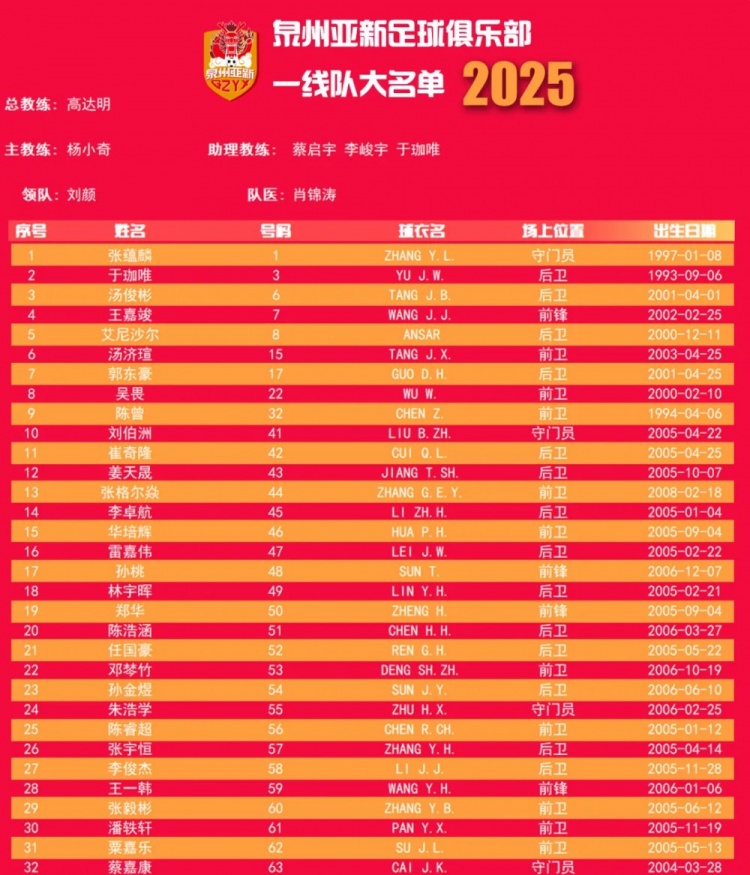  福建職業(yè)隊獨苗！泉州亞新公布名單：王嘉竣領銜！05后球員22人