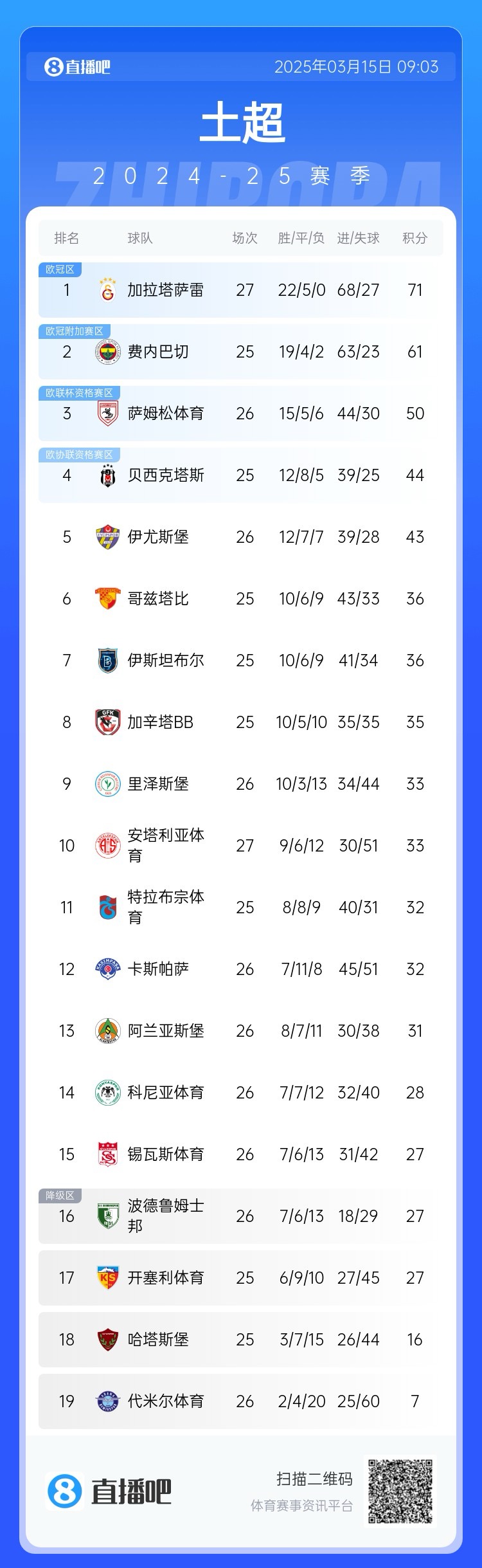  27輪不敗！加拉塔薩雷繼續(xù)領跑土超，多賽兩輪領先費內(nèi)巴切10分