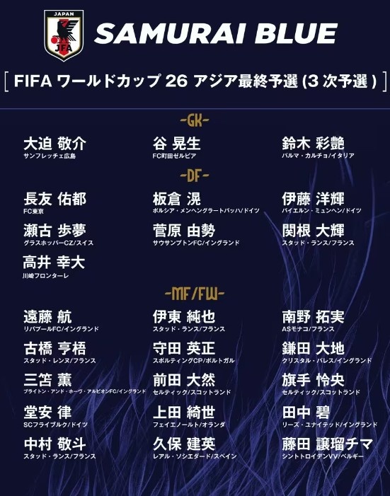  德轉：日本隊最新身價突破3億歐，25人世預賽名單合計3.05億歐元
