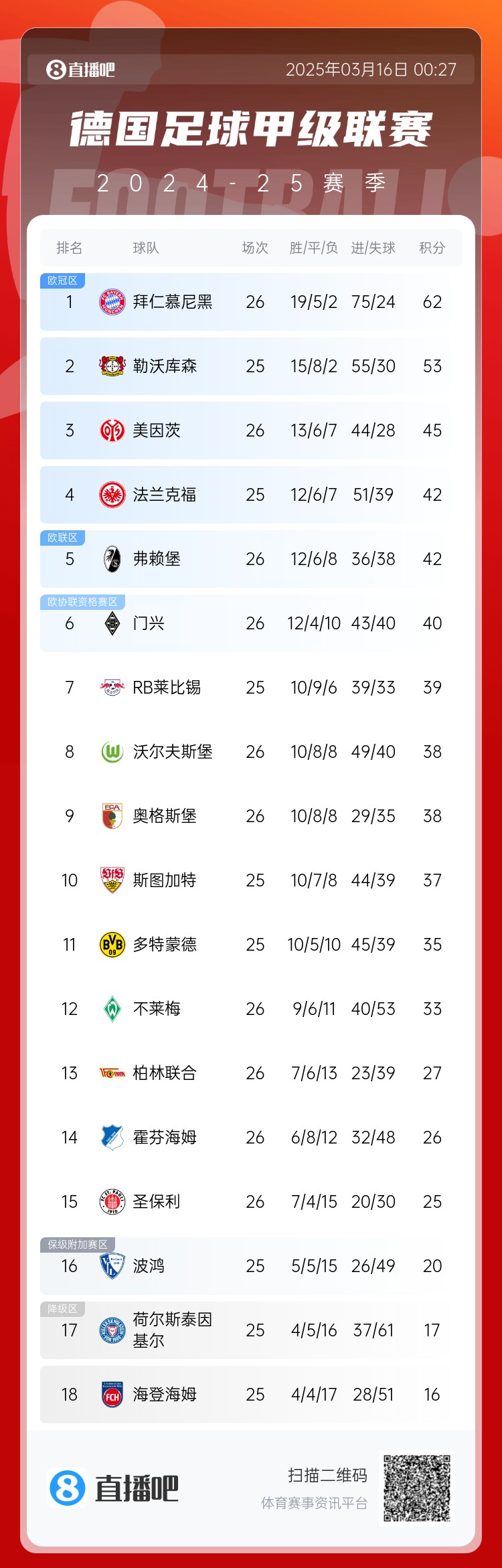  難道還有懸念??德甲積分榜：拜仁2輪不勝，先賽領(lǐng)先藥廠9分