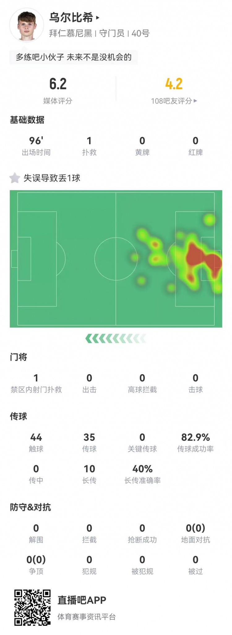  年輕的代價！烏爾比希本場1撲救+1失誤導(dǎo)致丟球，6.2分全隊最低