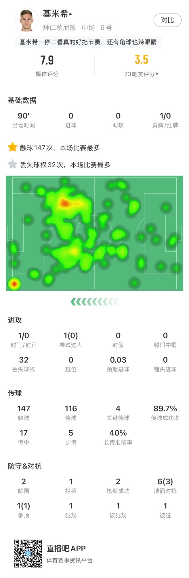  基米希本場數(shù)據(jù)：147次觸球和32次丟失球權(quán)均全場最多，獲評7.9分